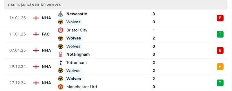 Thành tích đối đầu Chelsea vs Wolves trong quá khứ