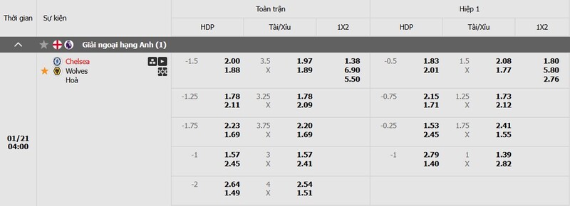Soi kèo Chelsea vs Wolves chi tiết